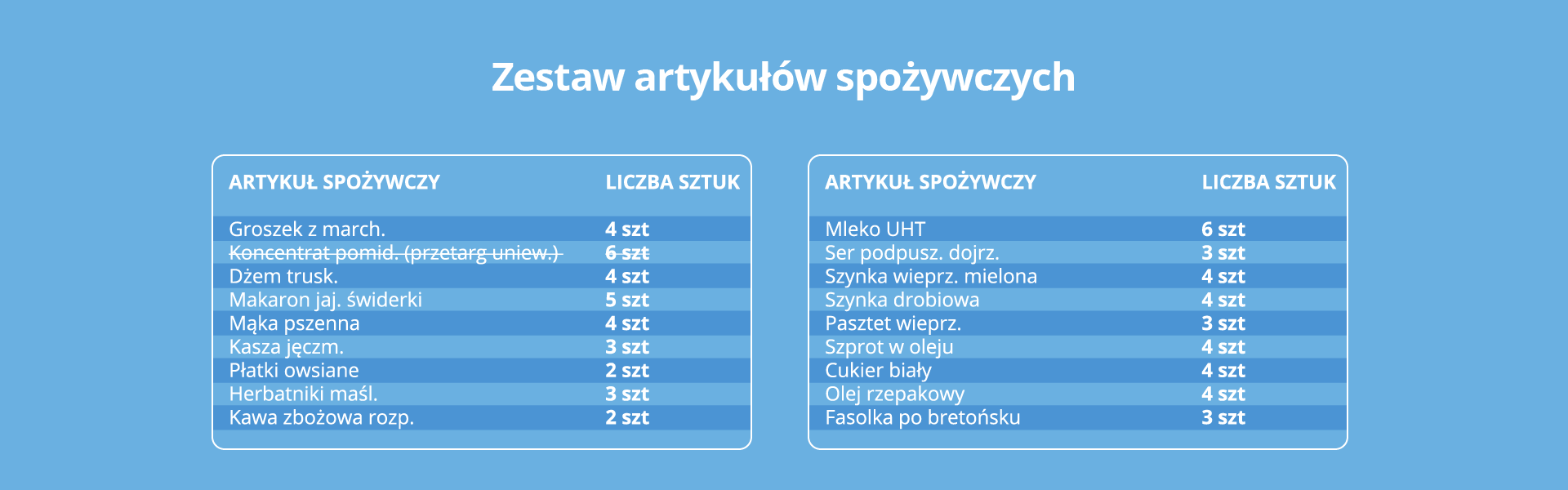 Zestawienie artykułów spożywczych